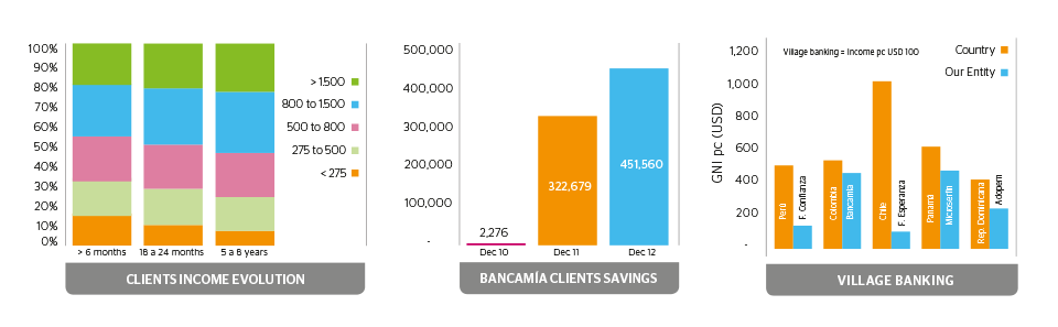 Clients income evolution, Bancamía clients savings and Village banking