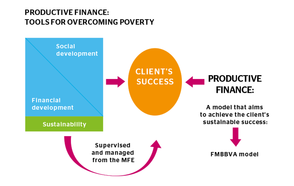 Productive finance: tools for overcoming poverty