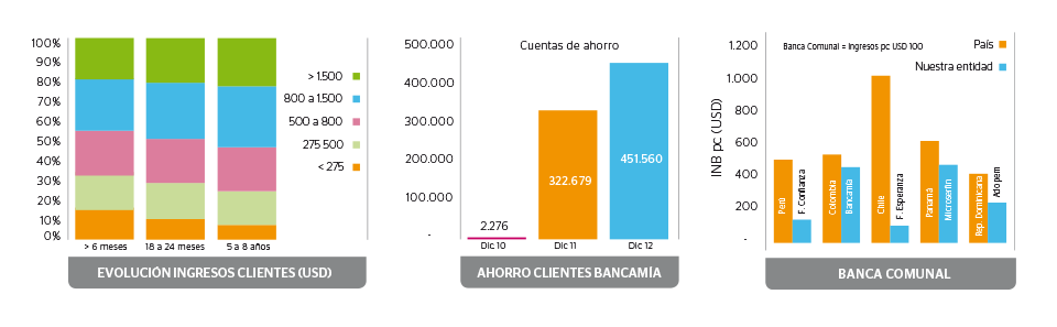 Evolución Ingresos Clientes, Ahorro Clientes Bancamía y Banca comunal
