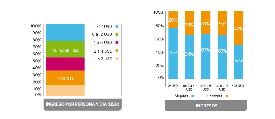 Ingresos por persona y por día e Ingresos por género
