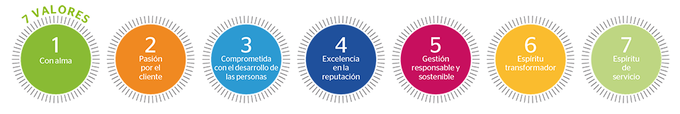 Siete valores