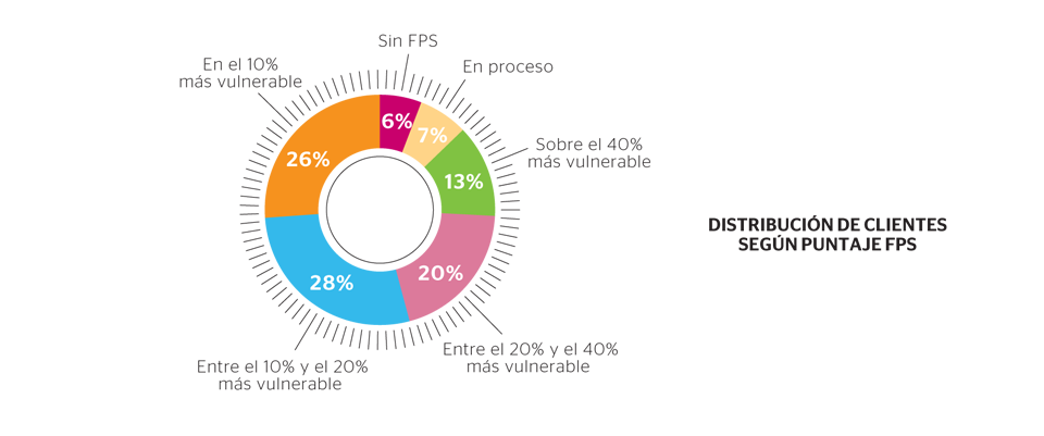 Distribución de clientes según puntaje FPS