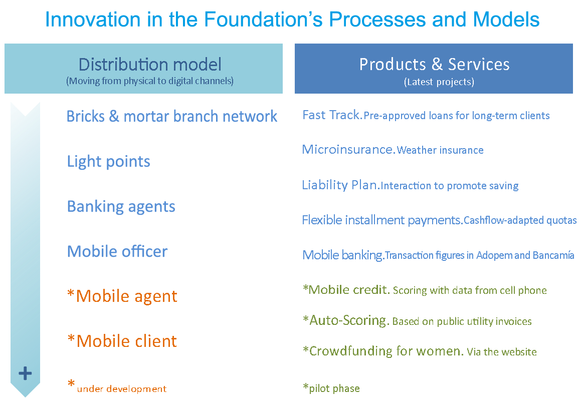 BBVAMF Innovation