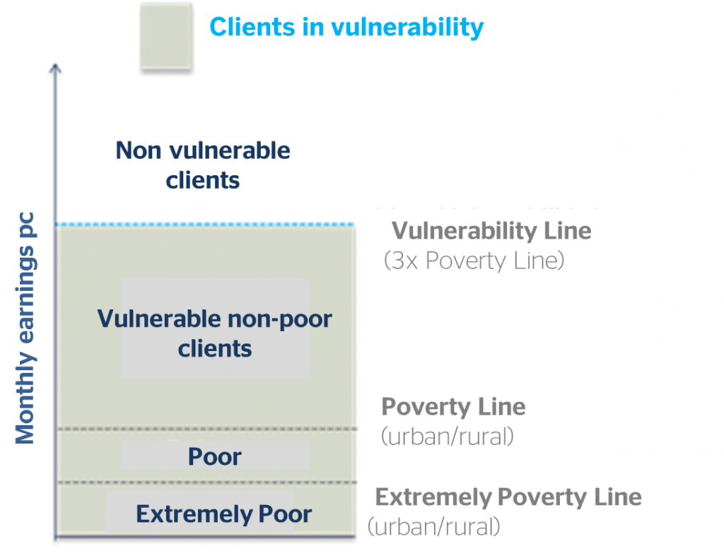 Vulnerability segmentation - Fundación Microfinanzas BBVA