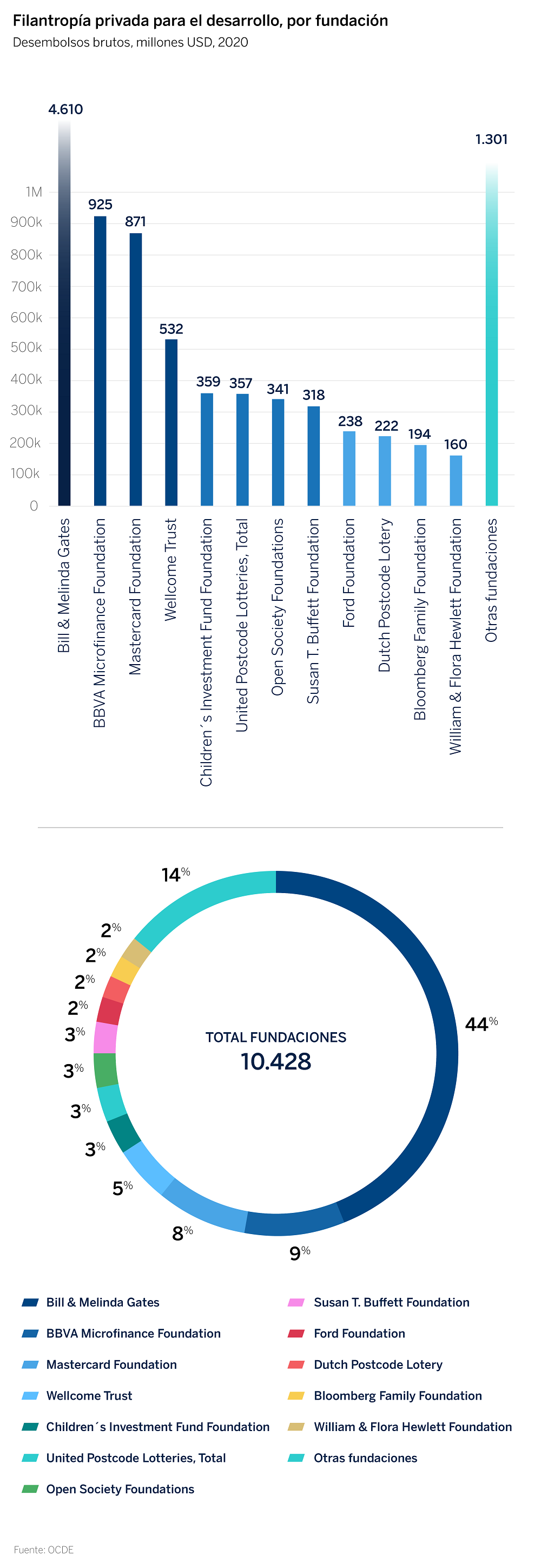 Grafico filantropia OCDE 2020_CAST (5)