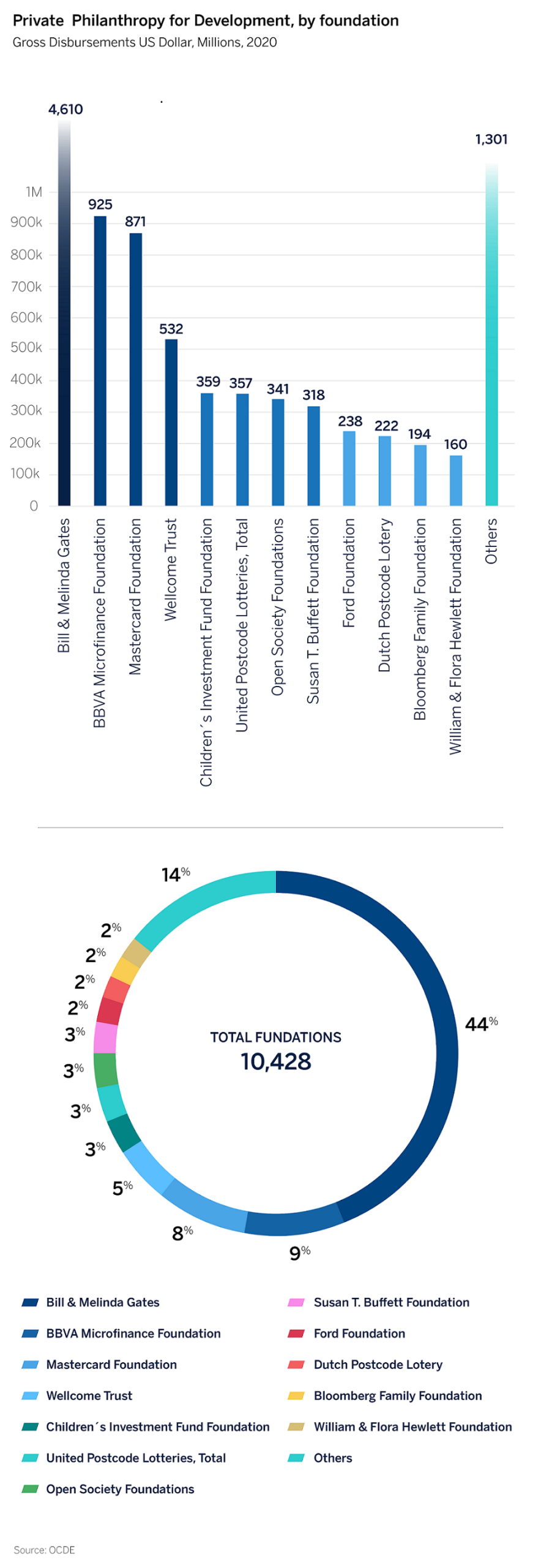 The BBVA Microfinance Foundation (BBVAMF), once again leads in Latin America in the contribution to development