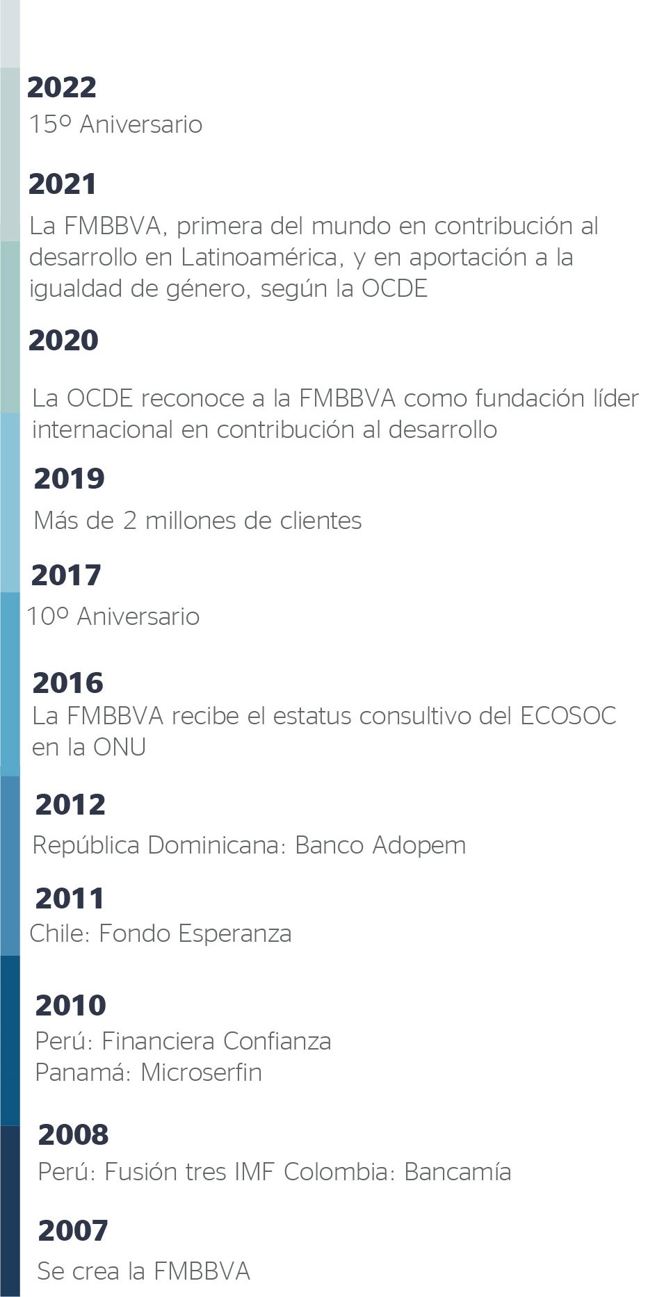 Línea de tiempo FMBBVA 2022